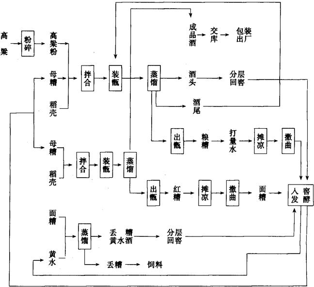 图1-16-34 浓香型白酒生产工艺流程图