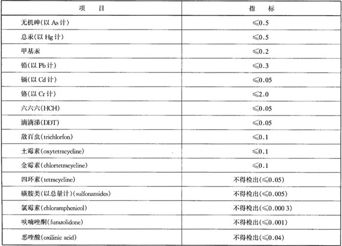 表2 卫生指标 单位为毫克每千克