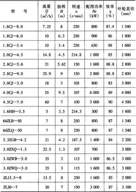 出口直径为250mm,300mm和700～1000mm的轴流泵,叶片也可做成半调节,表