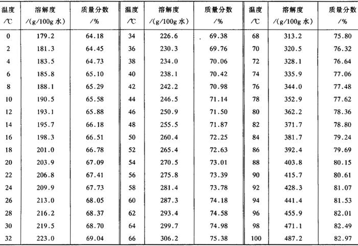 表1-1-49 蔗糖在水中的溶解度和质量分数