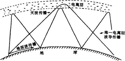 地面波,天波,地-电离层波导传播