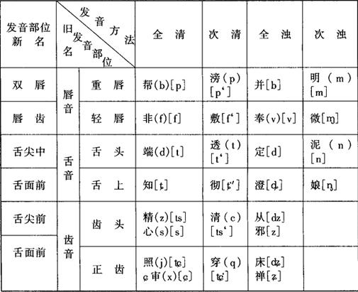 《切韵指掌图》等记载以及今人研究,三十六字母所代表之声母,发音部位