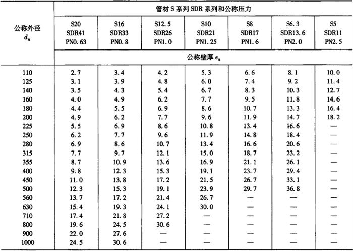 表7-62 给水用硬聚氯乙烯管材的公称压力等级和规格尺寸(二)mm