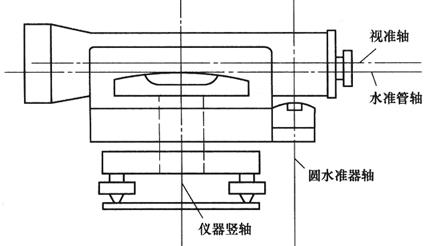 水准仪应满足的条件