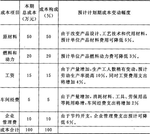 成本预测数学模型